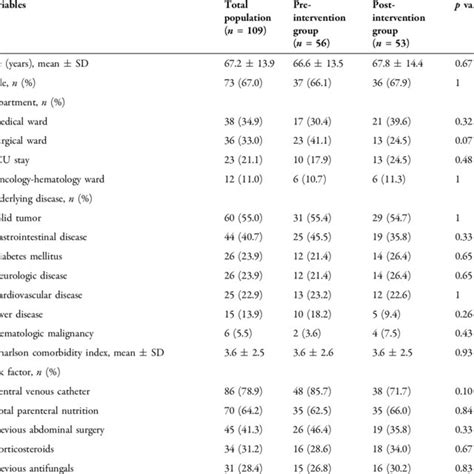 Comparison Of Patients With Candidemia Who Were Managed According To