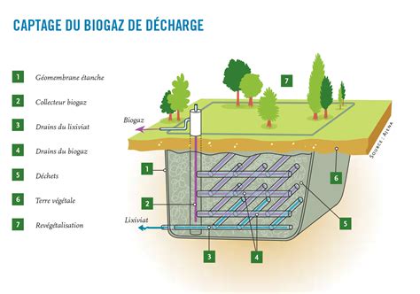 Les Biogaz Standard Post