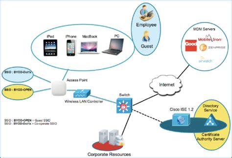 Enabling Mobile Applications with Cisco Digital Network ...