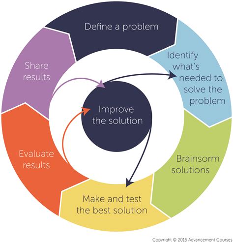 The Engineering Design Process The 4 Key Steps To Stem Teaching And