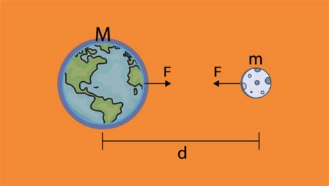 Arquivos Constante Gravitacional Realize Tutoria Educacional