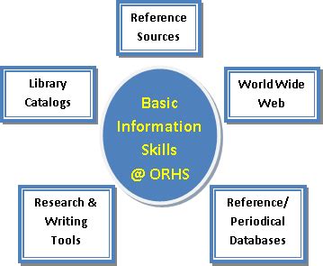 Information Literacy - ORHS Library