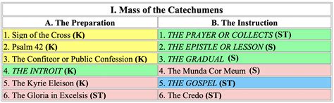 How To Easily Grasp The Latin Mass A Step By Step Explanation