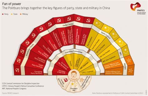 The Organizational Structure Of The Chinese Communist Party