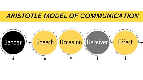 Aristotle Model Of Communication The Marketing Eggspert Blog