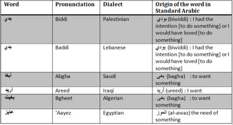 Why Are The Dialects So Different In The Arabic Sharing My Love
