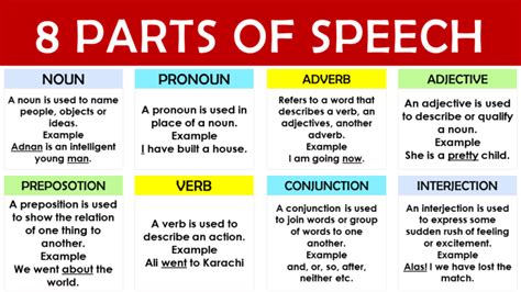 Parts Of Speech In English Grammar With Examples Engdic