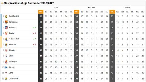 Los 20 equipos que disputarán la liga santander 2021 son: Así está la clasificación de la Liga a falta de nueve ...
