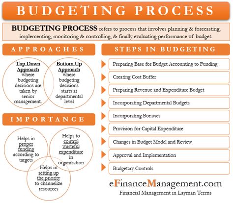 Budgeting Process Meaning Approaches Steps Efm