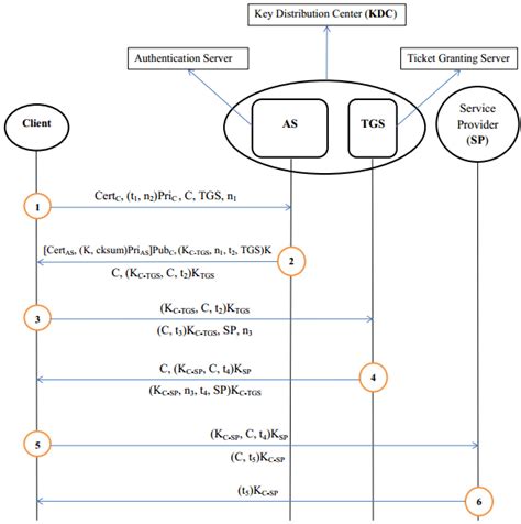 Download and install network identity manager. The diagram of public key Kerberos 5 authentication ...