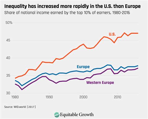 Inequality Has Increased More Rapidly In The U S Than Europe Equitable Growth