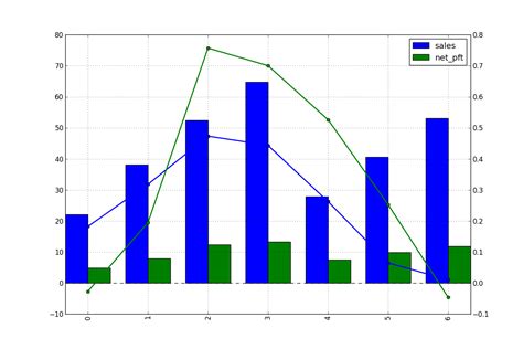 Matplotlib Bar Chart Two Y Axes Matplotlib Python Data Visualization