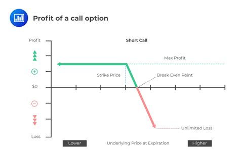 Profit Of A Short Call Option Cfa Frm And Actuarial Exams Study Notes