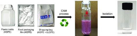 Hdpe can be found in the grocery store as it is used for plastic bottles. Degradation of postconsumer PE plastic bottle (HDPE), food ...