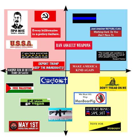 Political Compass Of Bumper Stickers Rpoliticalcompassmemes