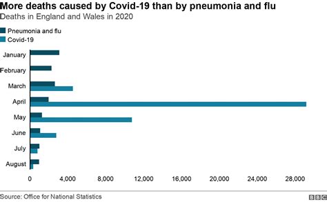Covid Deaths Three Times Higher Than Flu And Pneumonia Bbc News