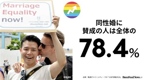 同性婚に「賛成」が全体の約8割を占めた。lgbt調査でわかった5つのこと