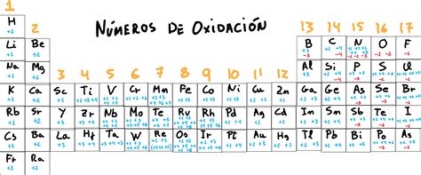 Número De Oxidación Definición Cálculo De Química