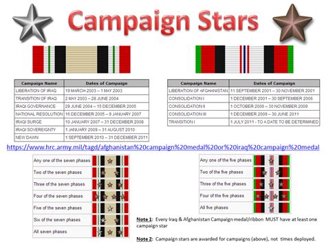Guide To Campaign Stars For Iraq And Afghanistan Rarmy