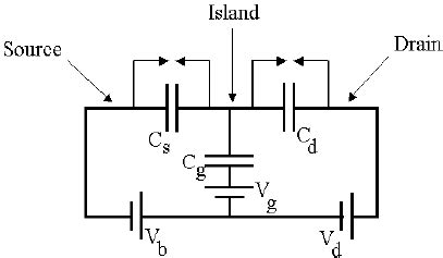 Objects accessible through tunnel junctions. Single-electron transistor (SET). | Download Scientific ...