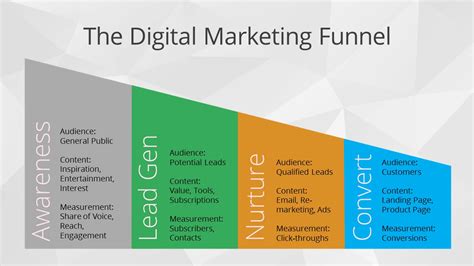 A digital marketing funnel is a framework to help define, understand, and follow your customer's buying journey. Free Digital Marketing Funnel | FourTen Creative Branding ...