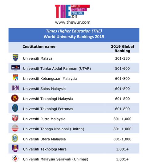 University Ranking In Malaysia 2018 Malaysiakini End Global Varsity