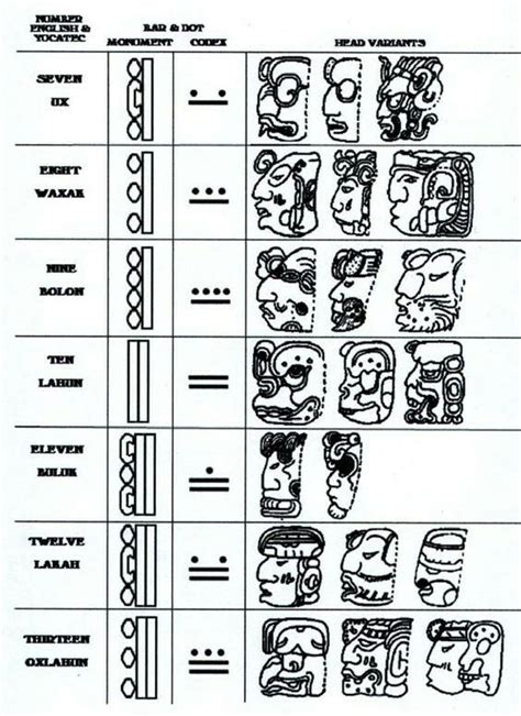 Variantes De Números Mayan Glyphs Mayan Numbers Aztec Writing