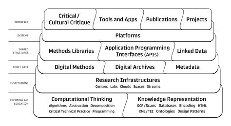 Lastly, computational design requires you. Computational Thinking Through the 'Digital Humanities Stack'