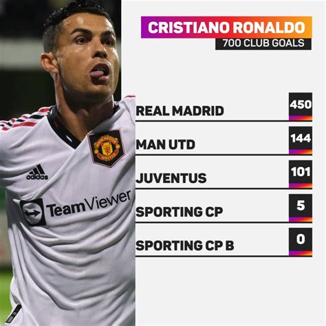 Cristiano Ronaldo Creates History Becomes 1st Player To Score 700 Club