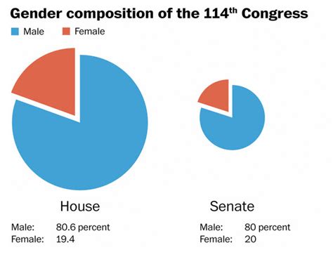 Gender Diversity In Congress Tredyffrin Township Democrats