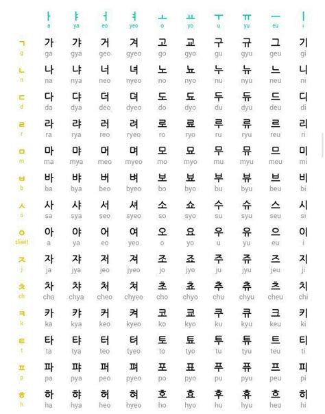 How to learn hangul 한글을 배우는 법 Hangul Chart Consonant Vowels