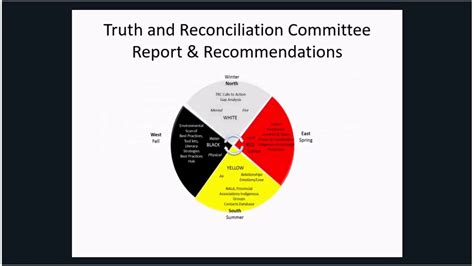Truth And Reconciliation An Update From Across Canada Youtube