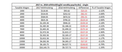 Single Federal Tax Withholding Chart Federal Withholding Tables 2021