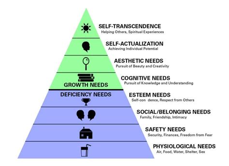 Know What You Really Want Understanding Maslows Hierarchy Of Needs