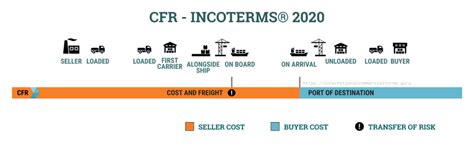 Incoterms 2020 Cfr Explained Supply Chain Management Supply Chain