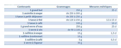 Elles pourront vous faire gagner un temps précieux dans vos préparation et vous éviter quelques calculs pénibles. Tables de conversion pour la cuisine | cerfdellier le blog