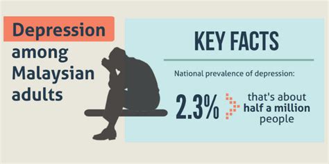 Findings from the national health and morbidity survey (nhms) 2015. Wadd - Depression & Suicide - Are You OK?
