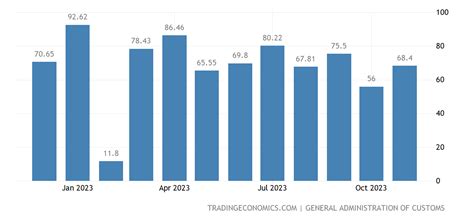 China Balance Of Trade 1981 2021 Data 2022 2023 Forecast Calendar