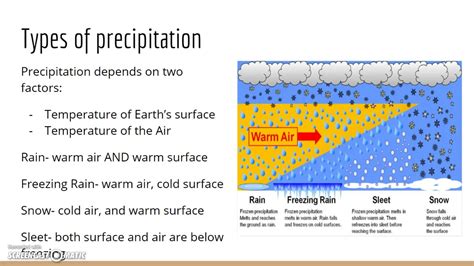 Precipitation Youtube