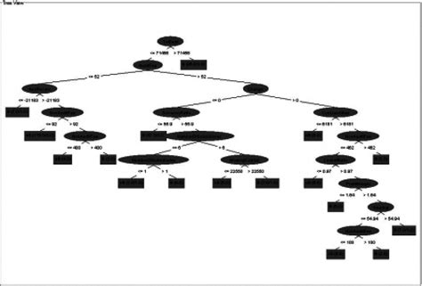 The Decision Tree Model Download Scientific Diagram