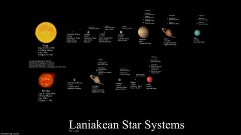Fictional Solar Systems