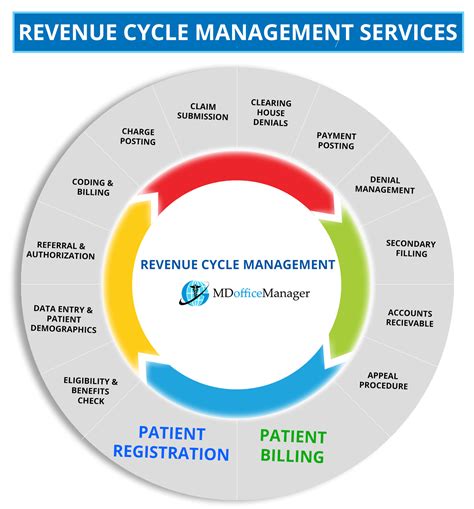 Revenue Cycle Management Rcm Healthcare Revenue Cycle Management