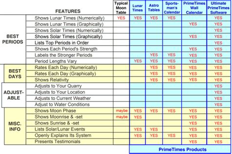 Lunar Feeding Chart A Visual Reference Of Charts Chart Master