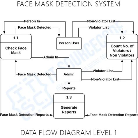 Uml Diagrams Of Face Mask Detection
