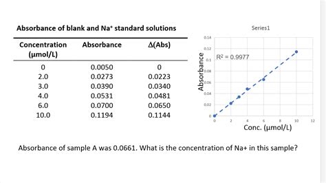 Solved Absorbance Of Blank And Nat Standard Solutions