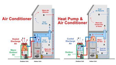How Your Air Conditioner Works Polar Bear Heating And Cooling