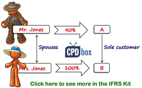 Ias 24 Related Party Disclosures Cpdbox Making Ifrs Easy