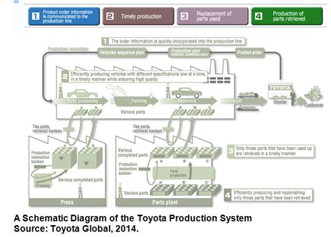 The process involves ordering and receiving inventory for production and customer sales. Lean Production System: The Toyota Production System