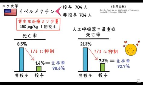 Jul 02, 2021 · イベルメクチンの功労者大村さんは、何十年も毎日行く先々の土を持ち帰り微生物を探していた、偶々静岡のゴルフ場で採取した土から微生物を発見しイベルメクチン作成に繋がり、アフリカでの寄生虫による病気を治した。それが認められてノーベル賞。 海外でも効果が認められているイベルメクチン - 子どもや孫 ...
