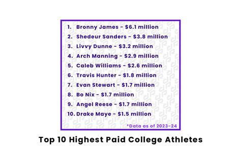 Top 10 Highest Paid College Athletes
